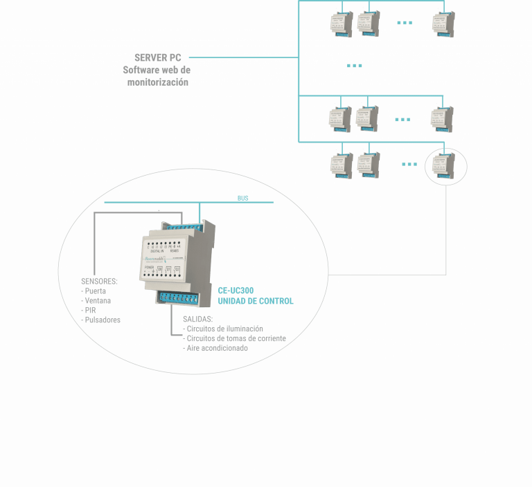 Esquema de instalación de sistema de control de energía Roommatik